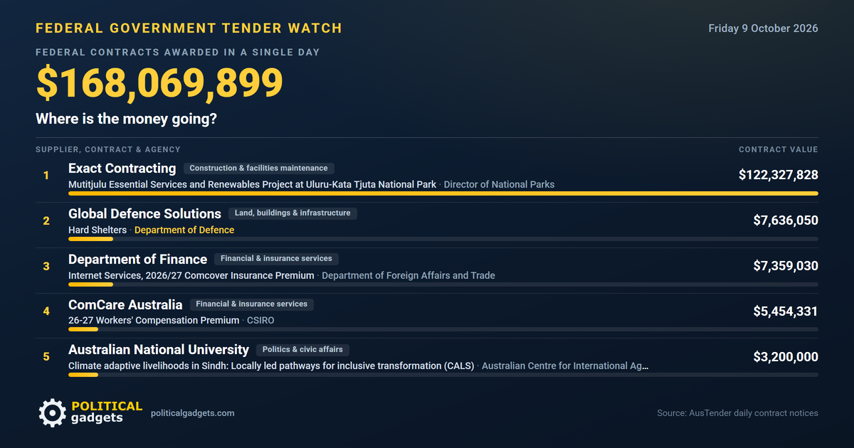 Total government tenders chart