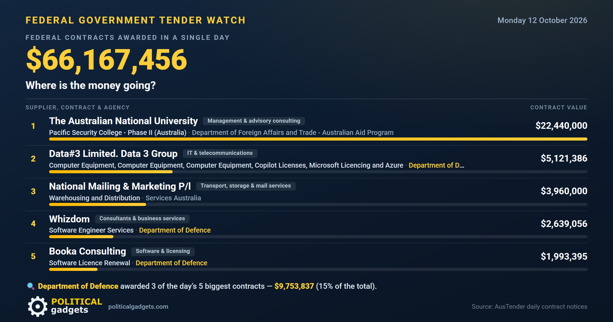Total government tenders chart
