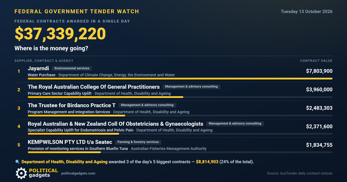Total government tenders chart