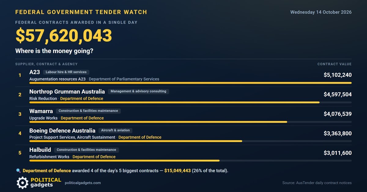 Total government tenders chart