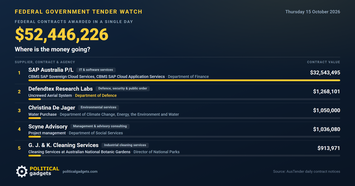 Total government tenders chart