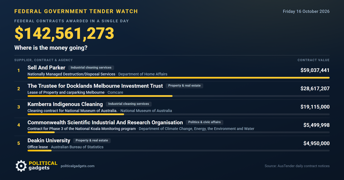 Total government tenders chart