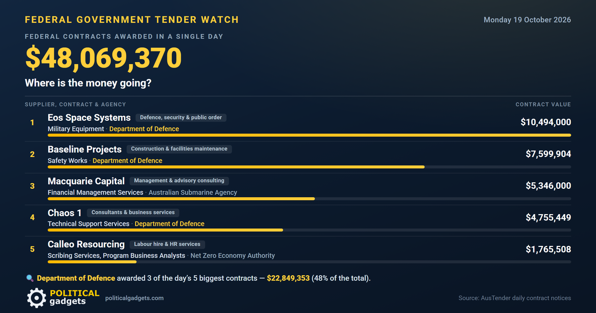 Total government tenders chart