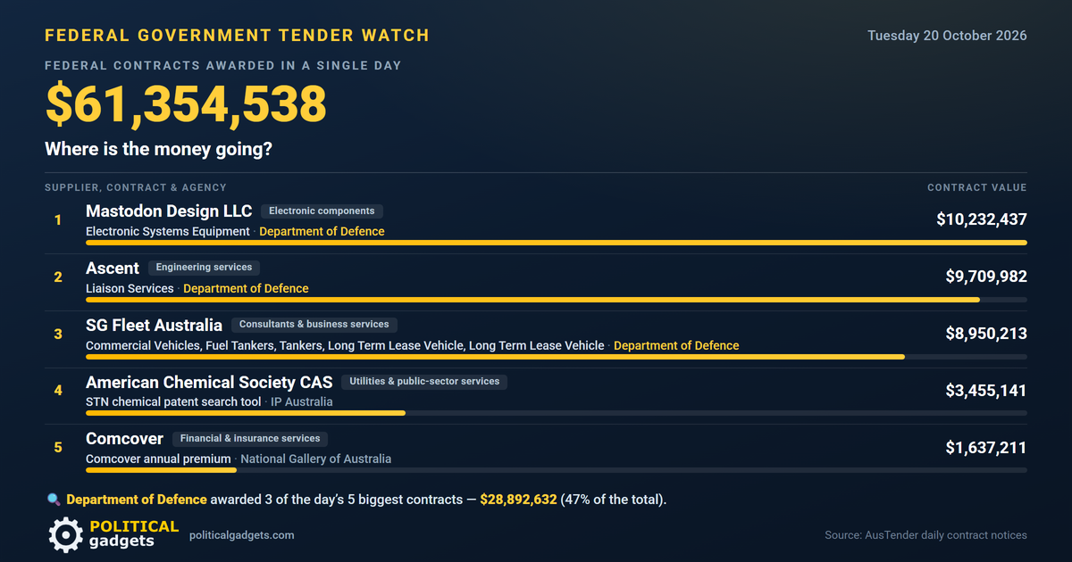 Total government tenders chart