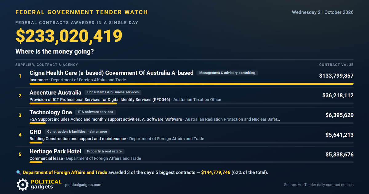 Total government tenders chart