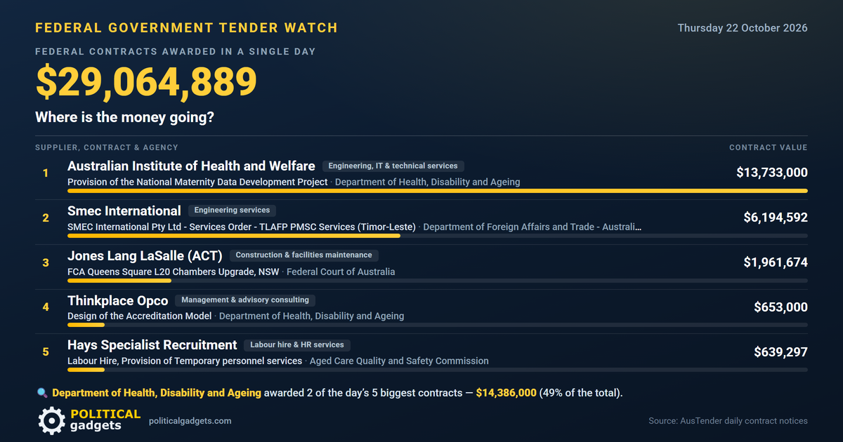 Total government tenders chart