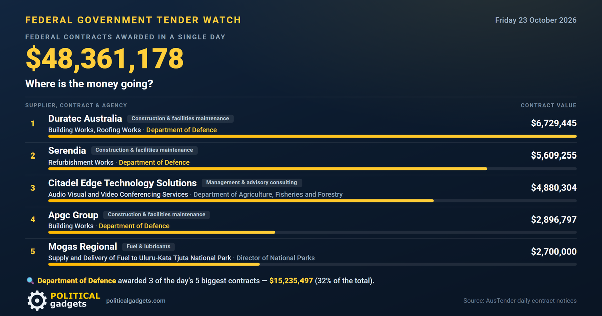 Total government tenders chart