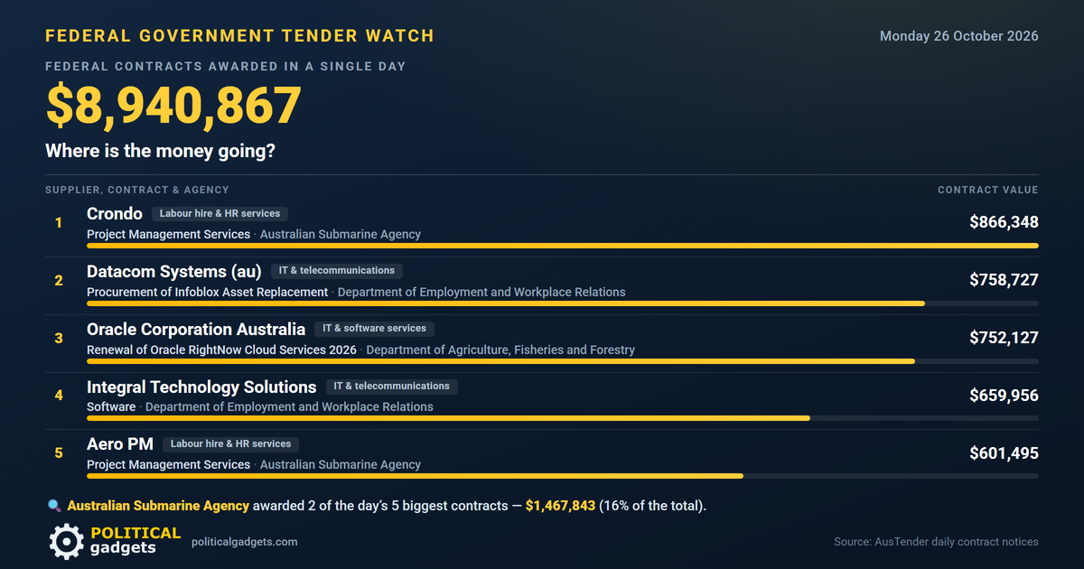 Total government tenders chart